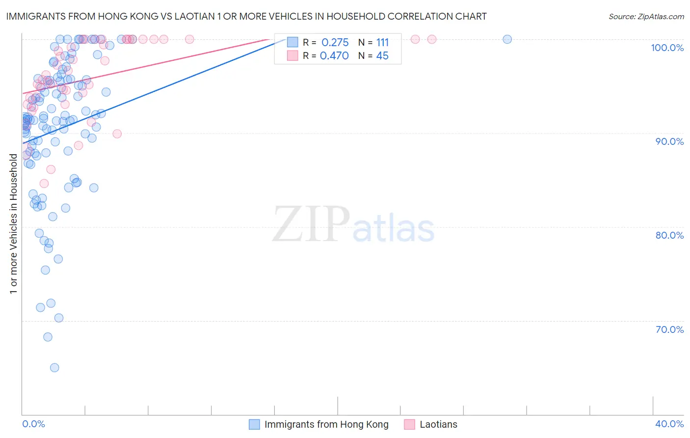 Immigrants from Hong Kong vs Laotian 1 or more Vehicles in Household