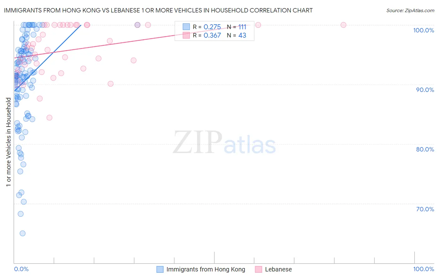 Immigrants from Hong Kong vs Lebanese 1 or more Vehicles in Household