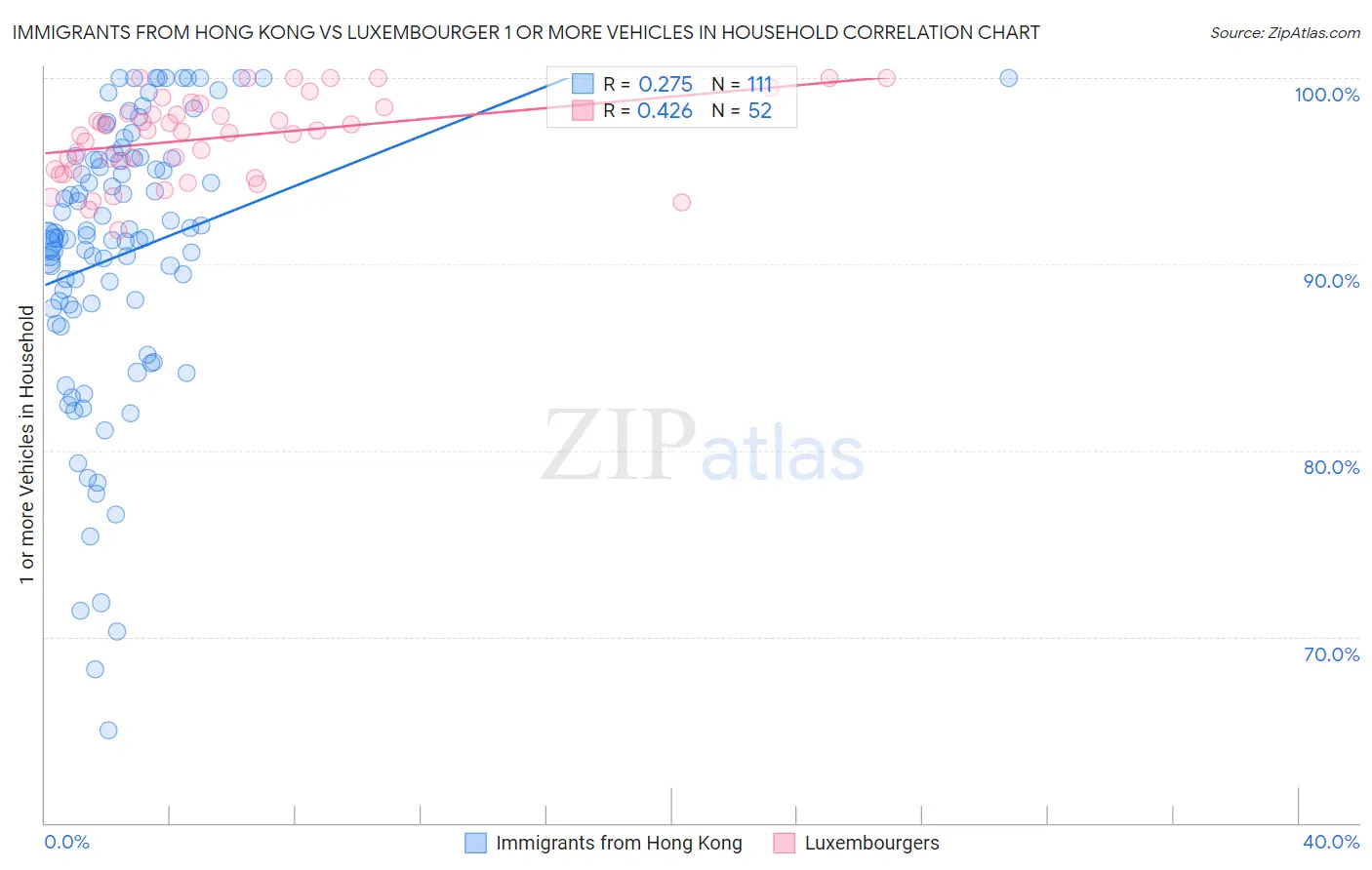 Immigrants from Hong Kong vs Luxembourger 1 or more Vehicles in Household