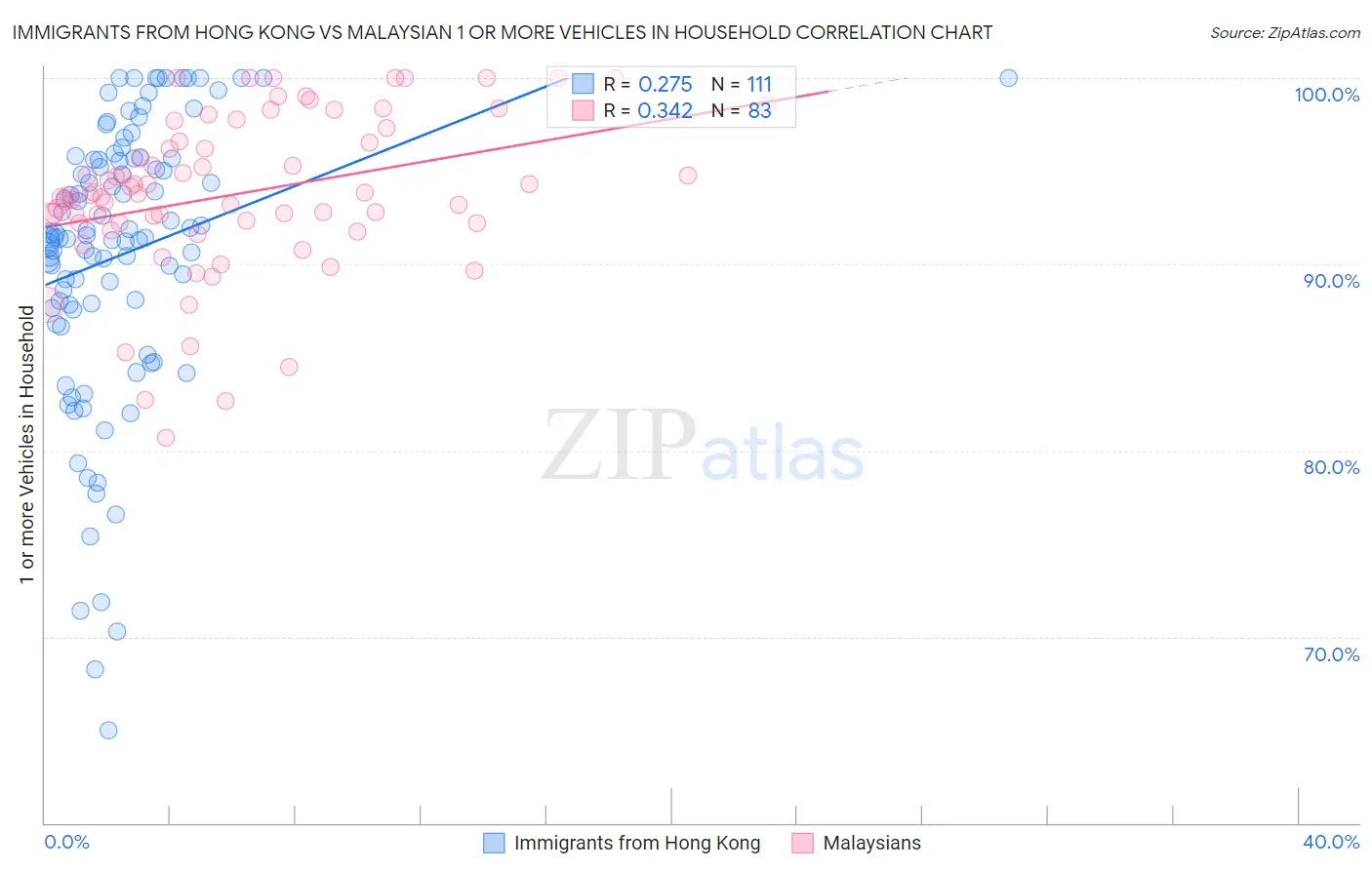 Immigrants from Hong Kong vs Malaysian 1 or more Vehicles in Household