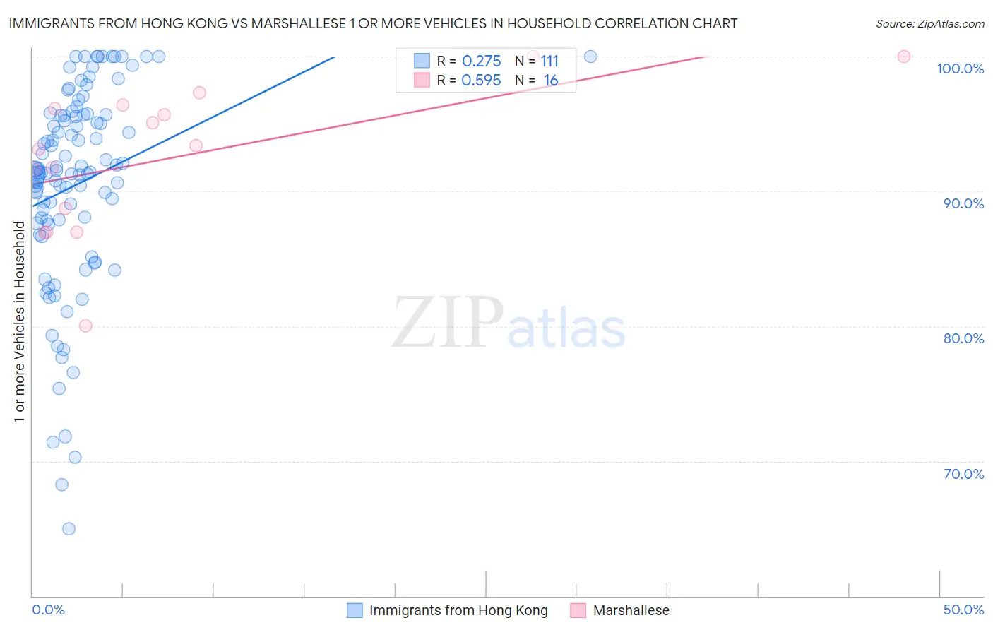 Immigrants from Hong Kong vs Marshallese 1 or more Vehicles in Household