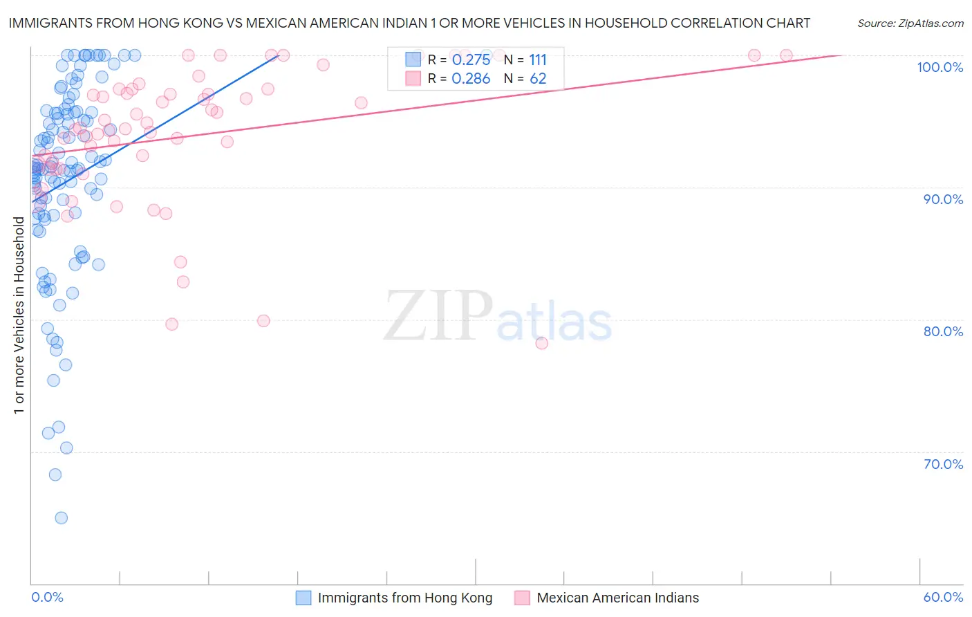 Immigrants from Hong Kong vs Mexican American Indian 1 or more Vehicles in Household