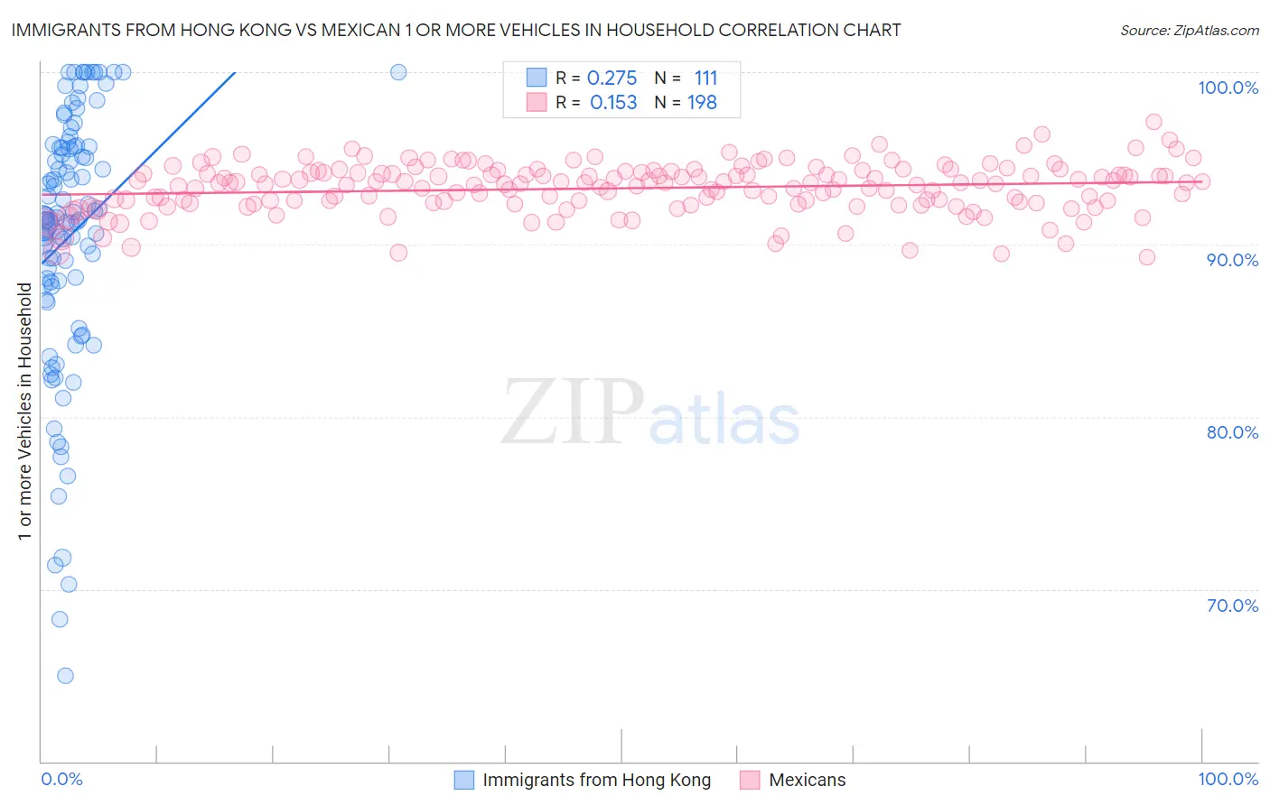 Immigrants from Hong Kong vs Mexican 1 or more Vehicles in Household