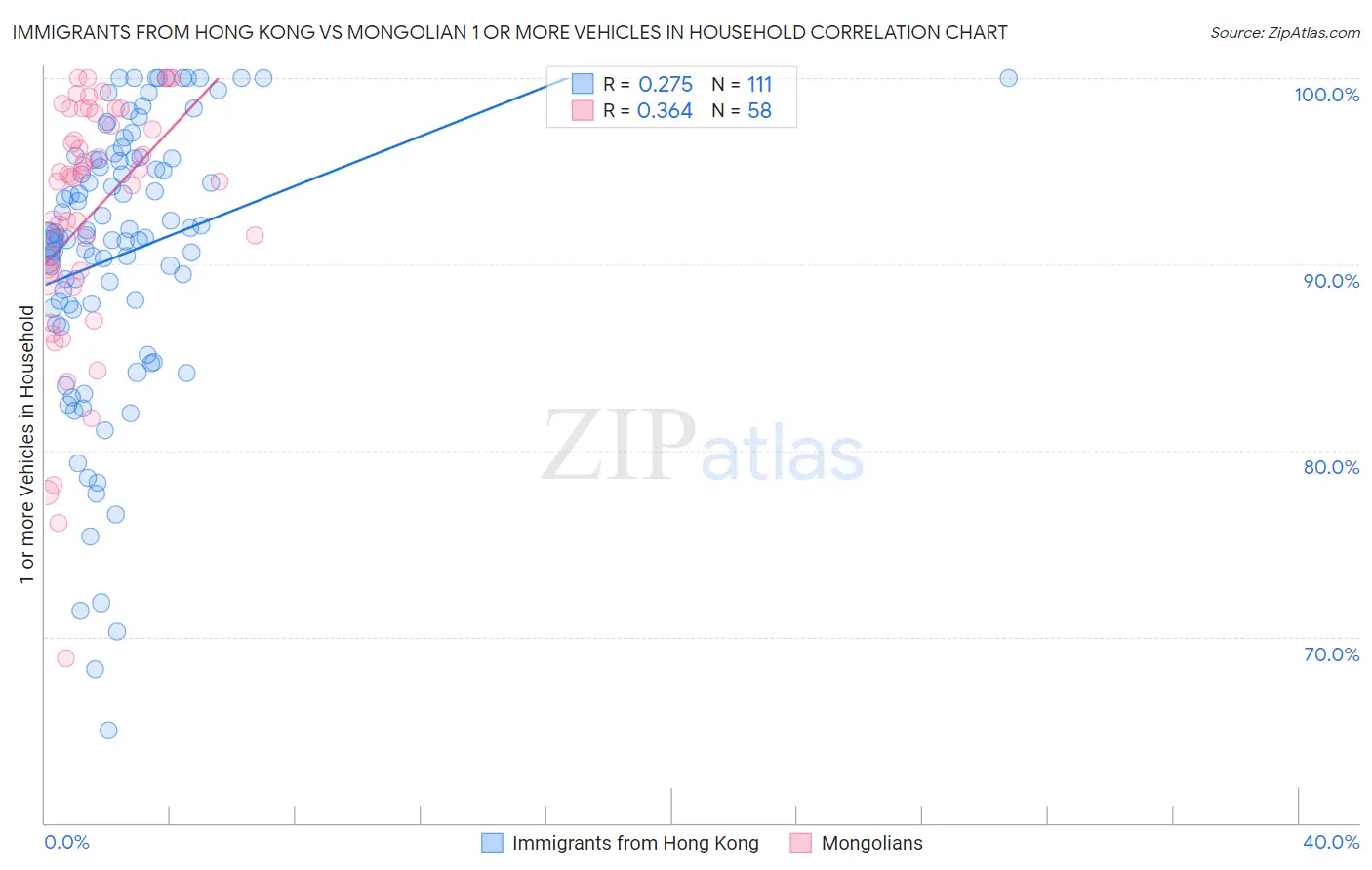 Immigrants from Hong Kong vs Mongolian 1 or more Vehicles in Household