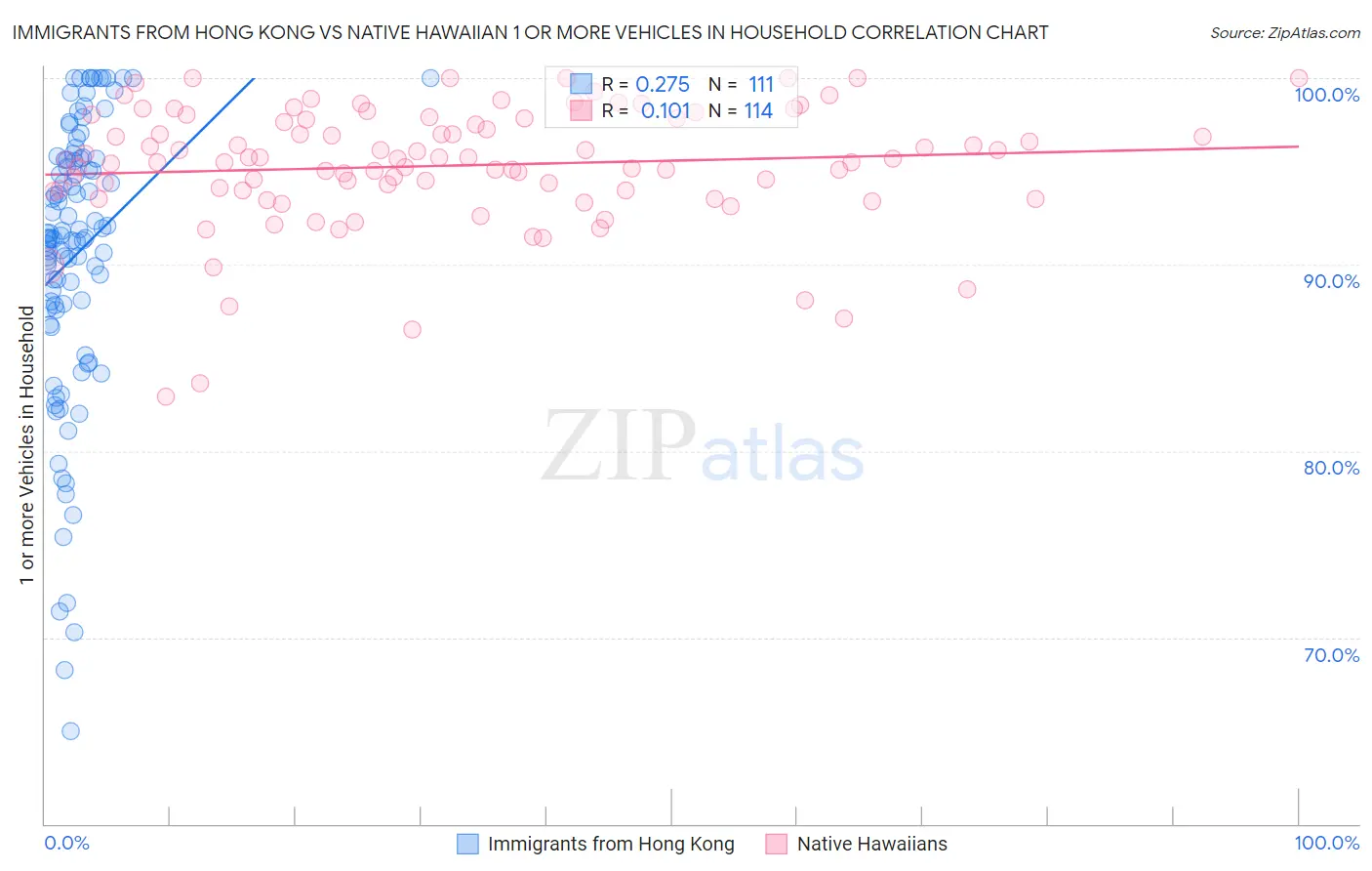 Immigrants from Hong Kong vs Native Hawaiian 1 or more Vehicles in Household