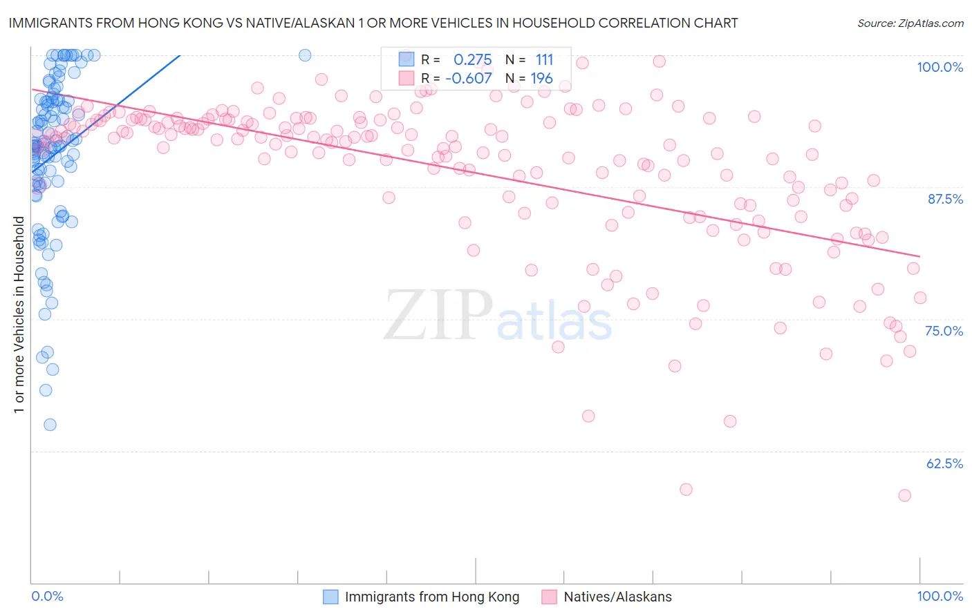 Immigrants from Hong Kong vs Native/Alaskan 1 or more Vehicles in Household