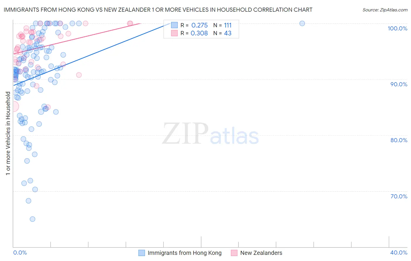 Immigrants from Hong Kong vs New Zealander 1 or more Vehicles in Household