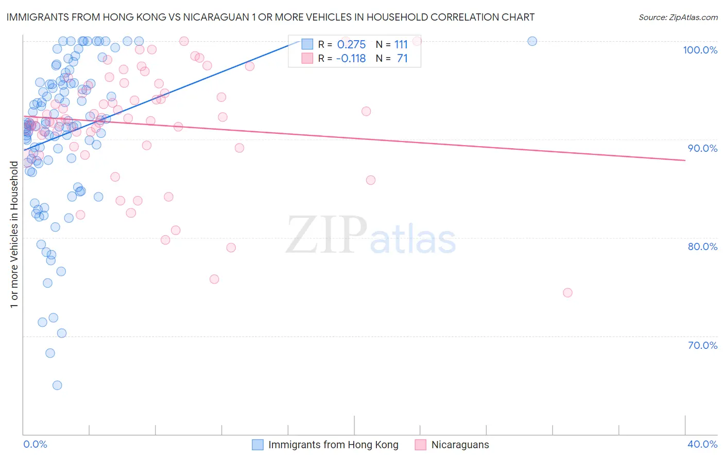 Immigrants from Hong Kong vs Nicaraguan 1 or more Vehicles in Household