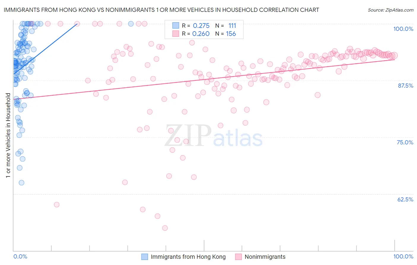Immigrants from Hong Kong vs Nonimmigrants 1 or more Vehicles in Household