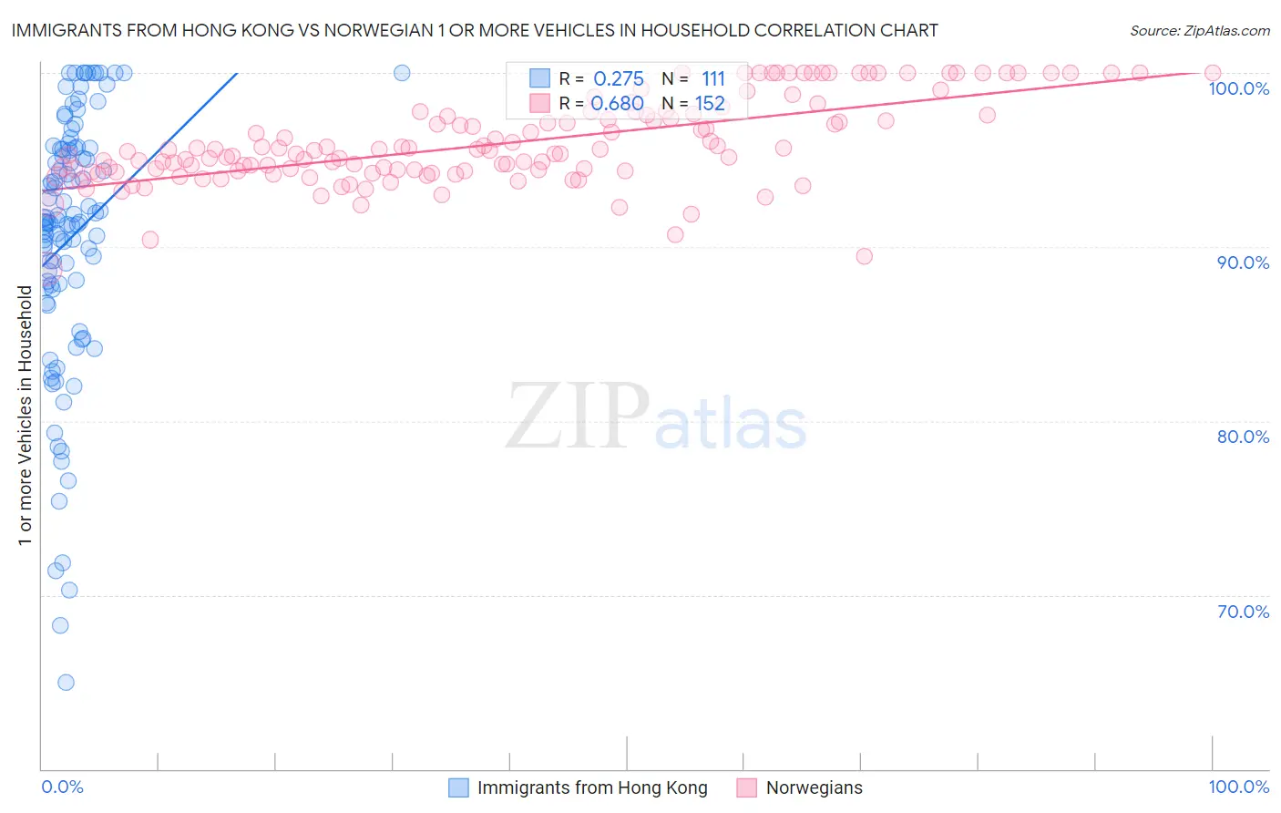 Immigrants from Hong Kong vs Norwegian 1 or more Vehicles in Household