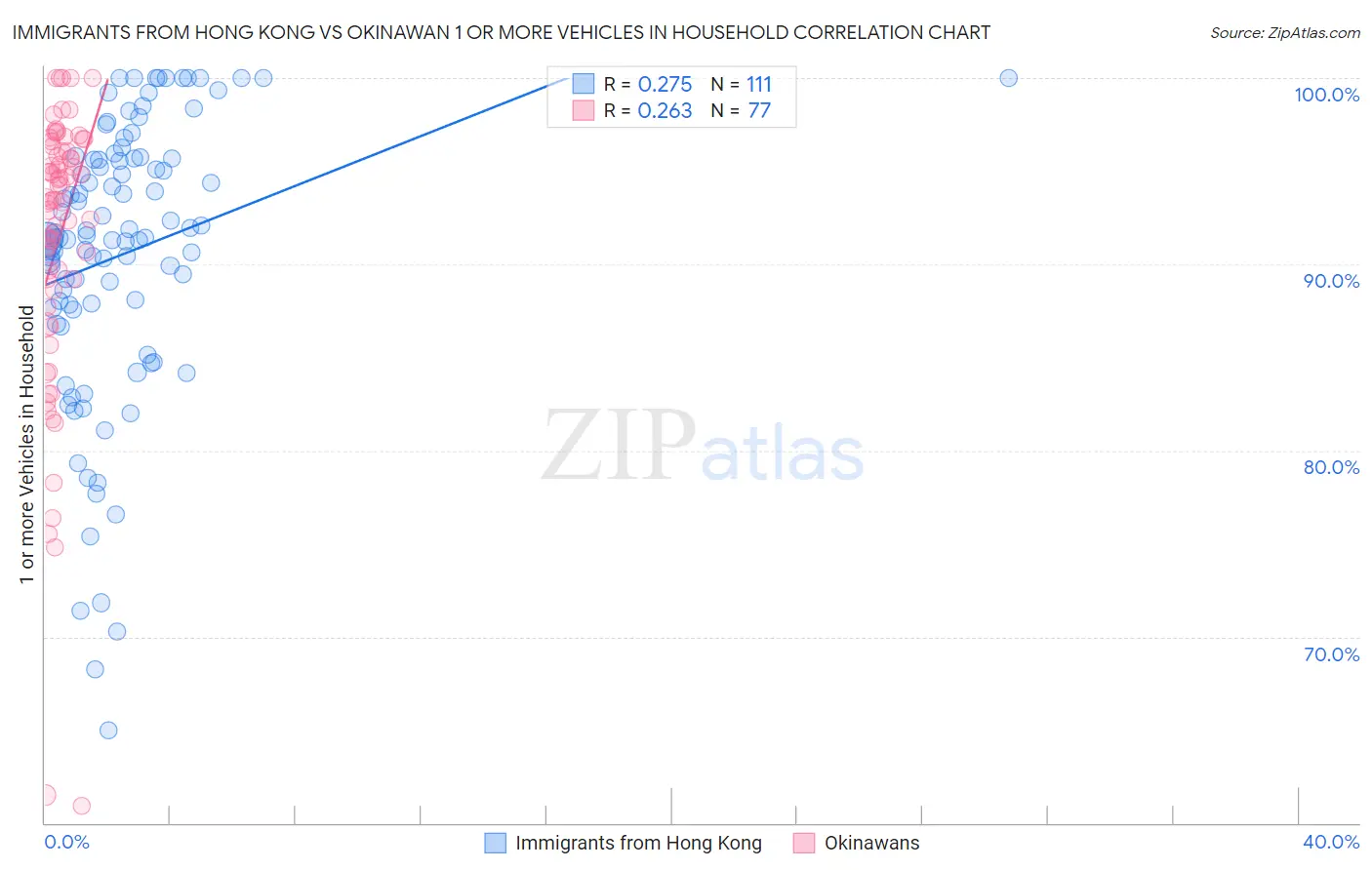 Immigrants from Hong Kong vs Okinawan 1 or more Vehicles in Household