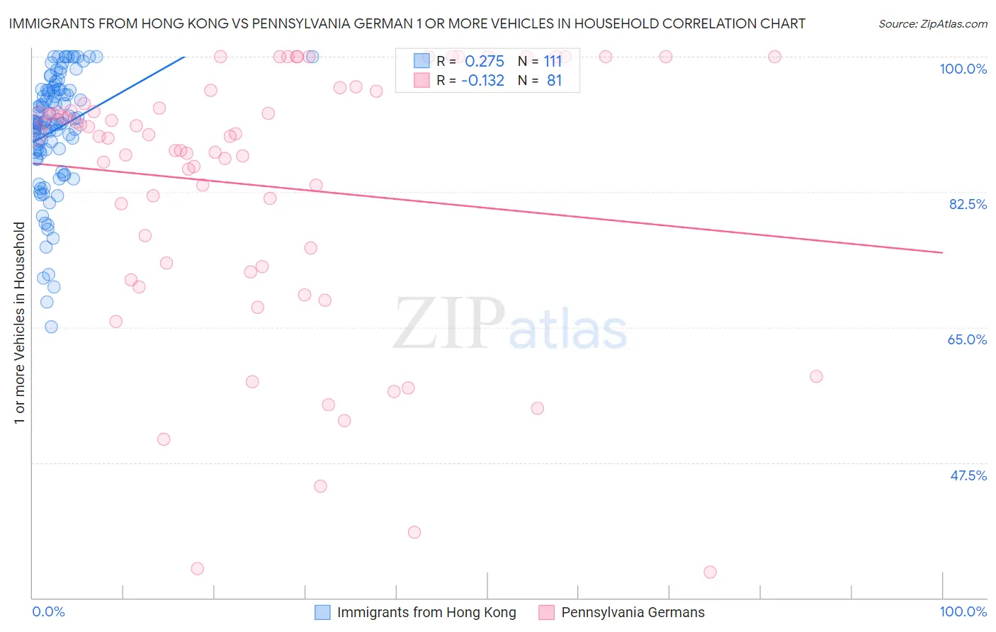 Immigrants from Hong Kong vs Pennsylvania German 1 or more Vehicles in Household