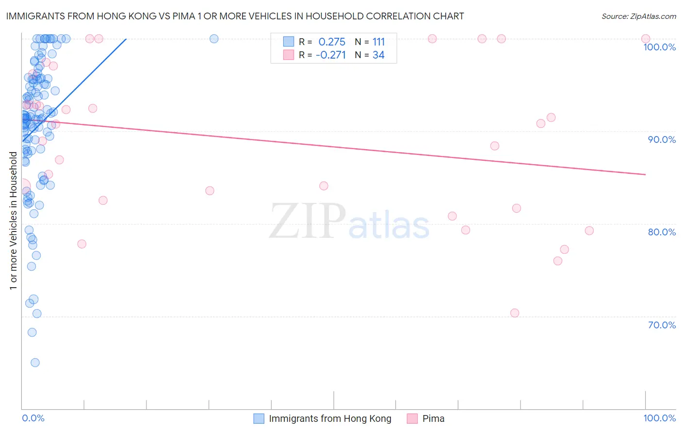 Immigrants from Hong Kong vs Pima 1 or more Vehicles in Household