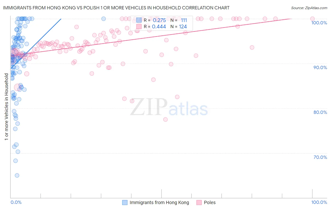 Immigrants from Hong Kong vs Polish 1 or more Vehicles in Household