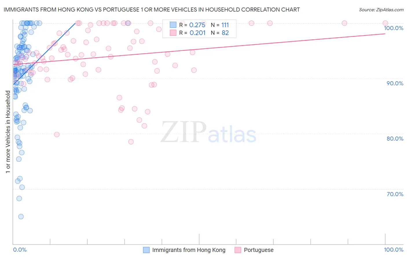 Immigrants from Hong Kong vs Portuguese 1 or more Vehicles in Household