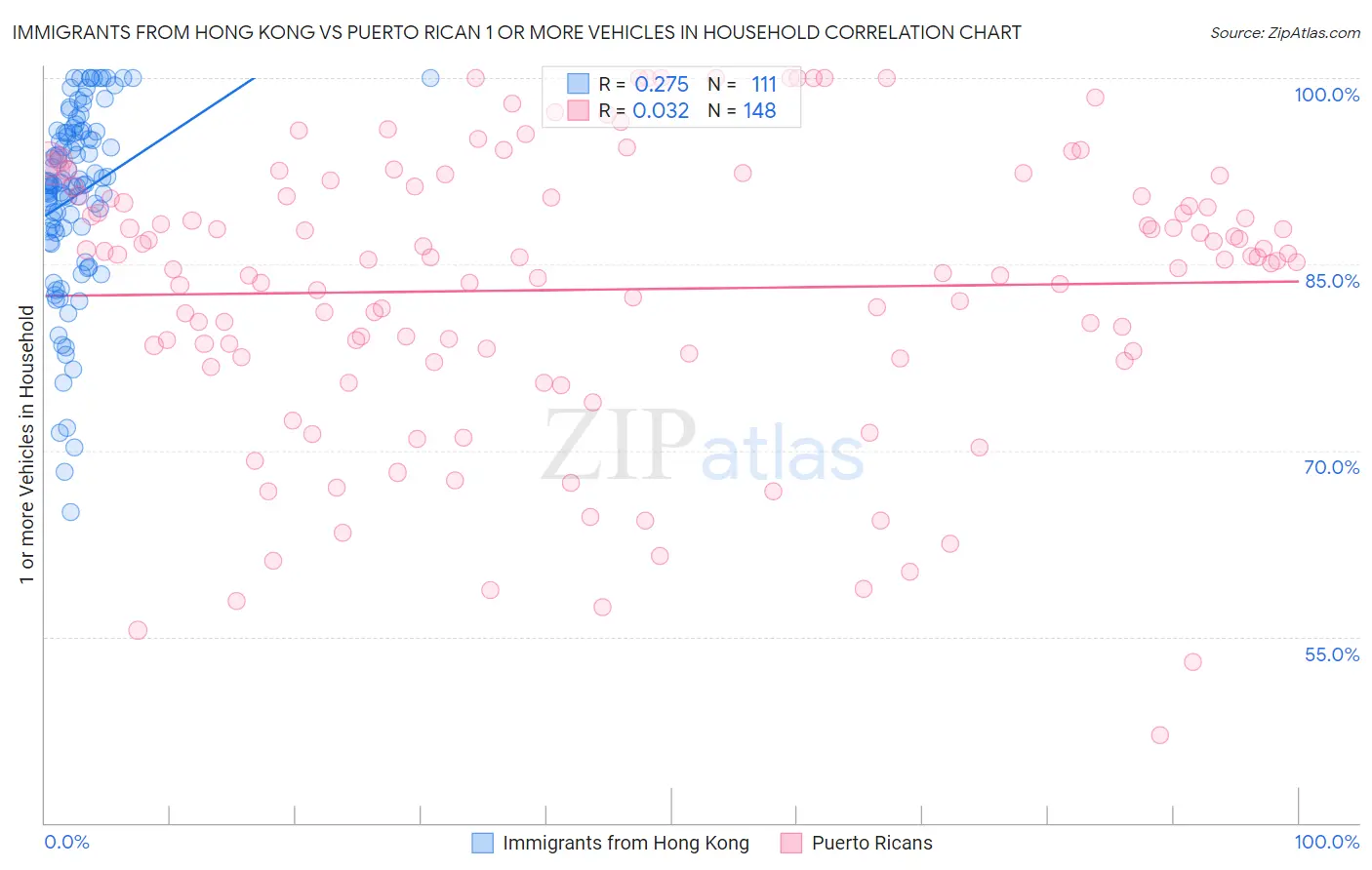 Immigrants from Hong Kong vs Puerto Rican 1 or more Vehicles in Household