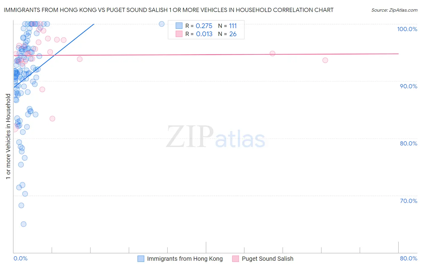 Immigrants from Hong Kong vs Puget Sound Salish 1 or more Vehicles in Household