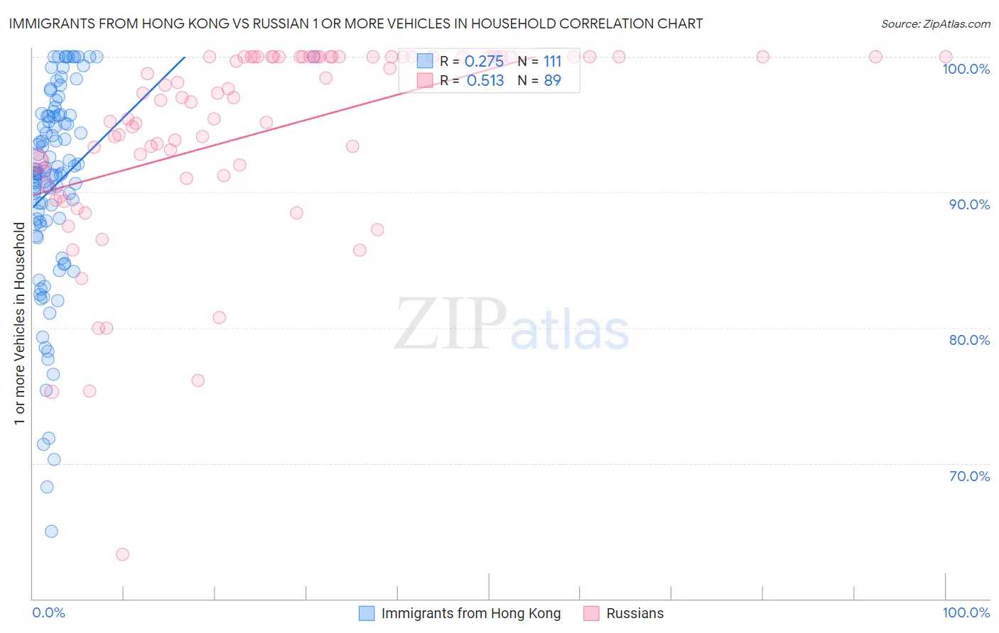 Immigrants from Hong Kong vs Russian 1 or more Vehicles in Household