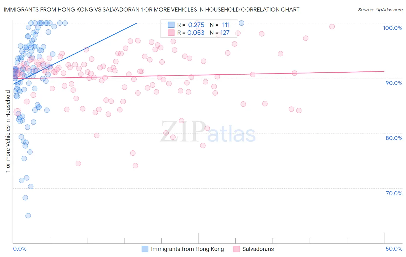 Immigrants from Hong Kong vs Salvadoran 1 or more Vehicles in Household