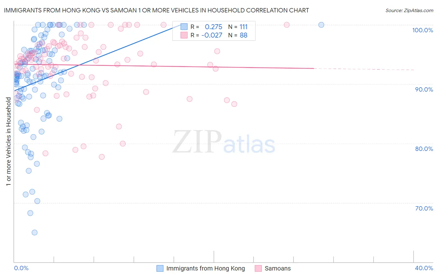 Immigrants from Hong Kong vs Samoan 1 or more Vehicles in Household