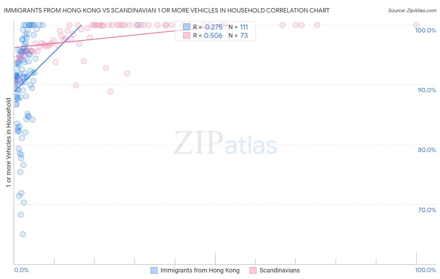 Immigrants from Hong Kong vs Scandinavian 1 or more Vehicles in Household