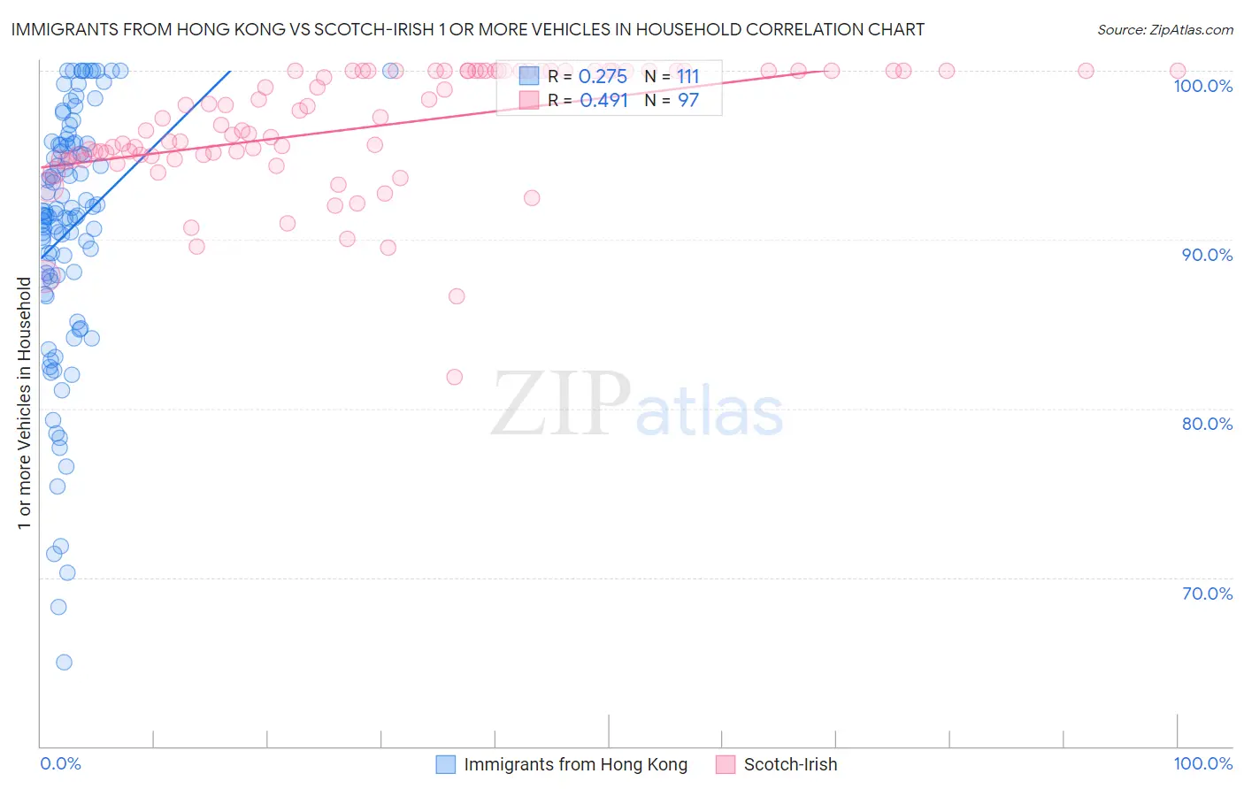 Immigrants from Hong Kong vs Scotch-Irish 1 or more Vehicles in Household