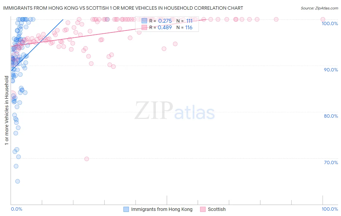 Immigrants from Hong Kong vs Scottish 1 or more Vehicles in Household