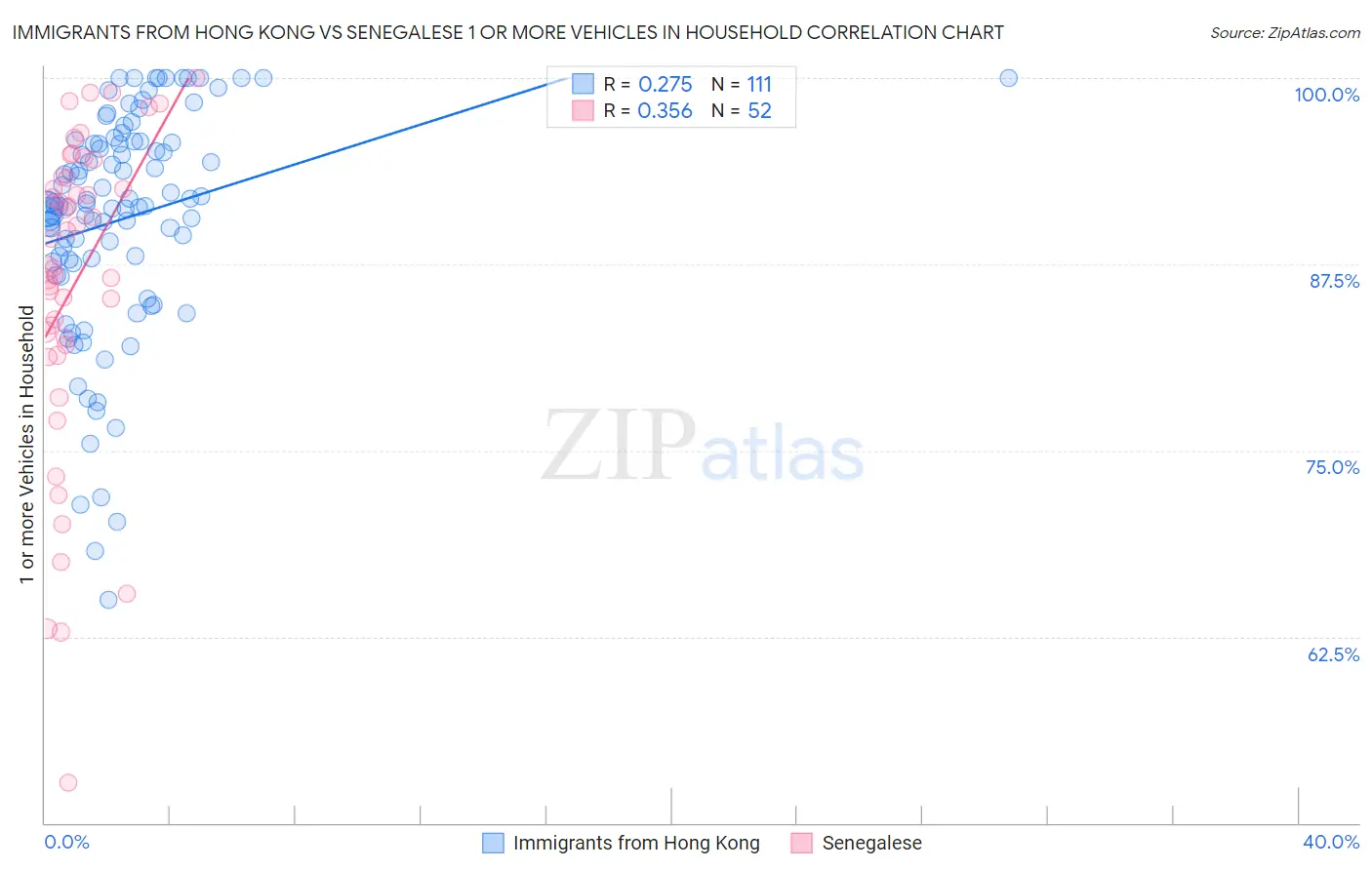 Immigrants from Hong Kong vs Senegalese 1 or more Vehicles in Household