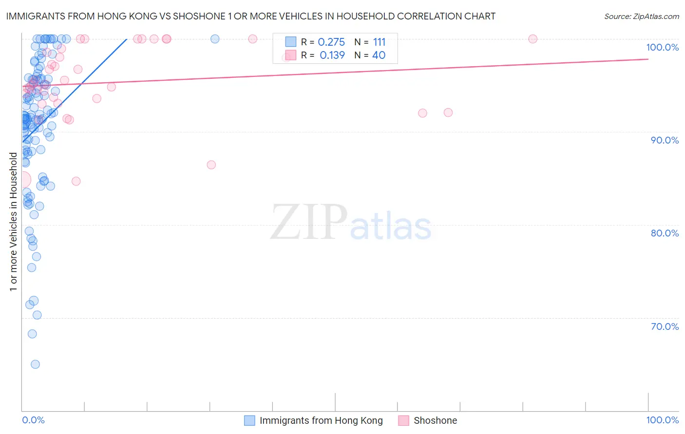 Immigrants from Hong Kong vs Shoshone 1 or more Vehicles in Household