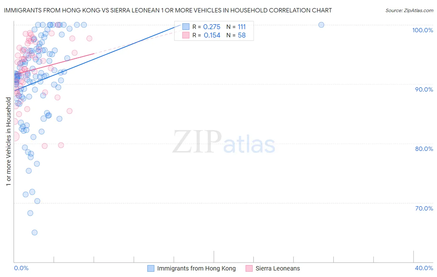 Immigrants from Hong Kong vs Sierra Leonean 1 or more Vehicles in Household