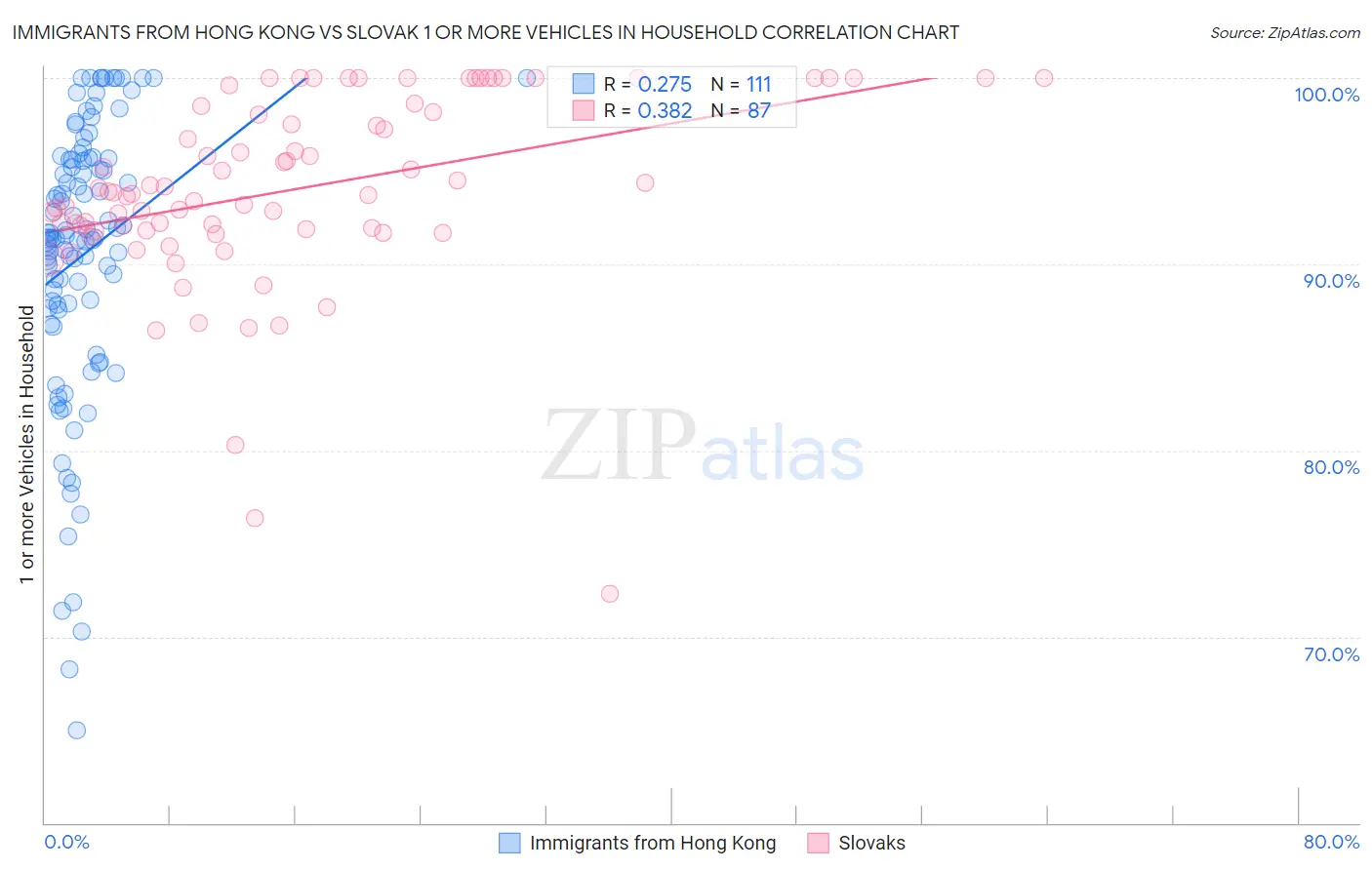 Immigrants from Hong Kong vs Slovak 1 or more Vehicles in Household