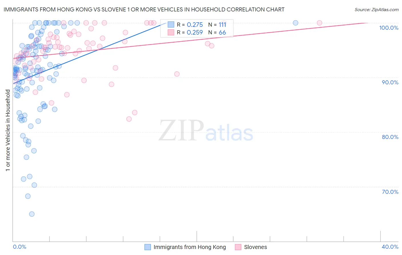 Immigrants from Hong Kong vs Slovene 1 or more Vehicles in Household