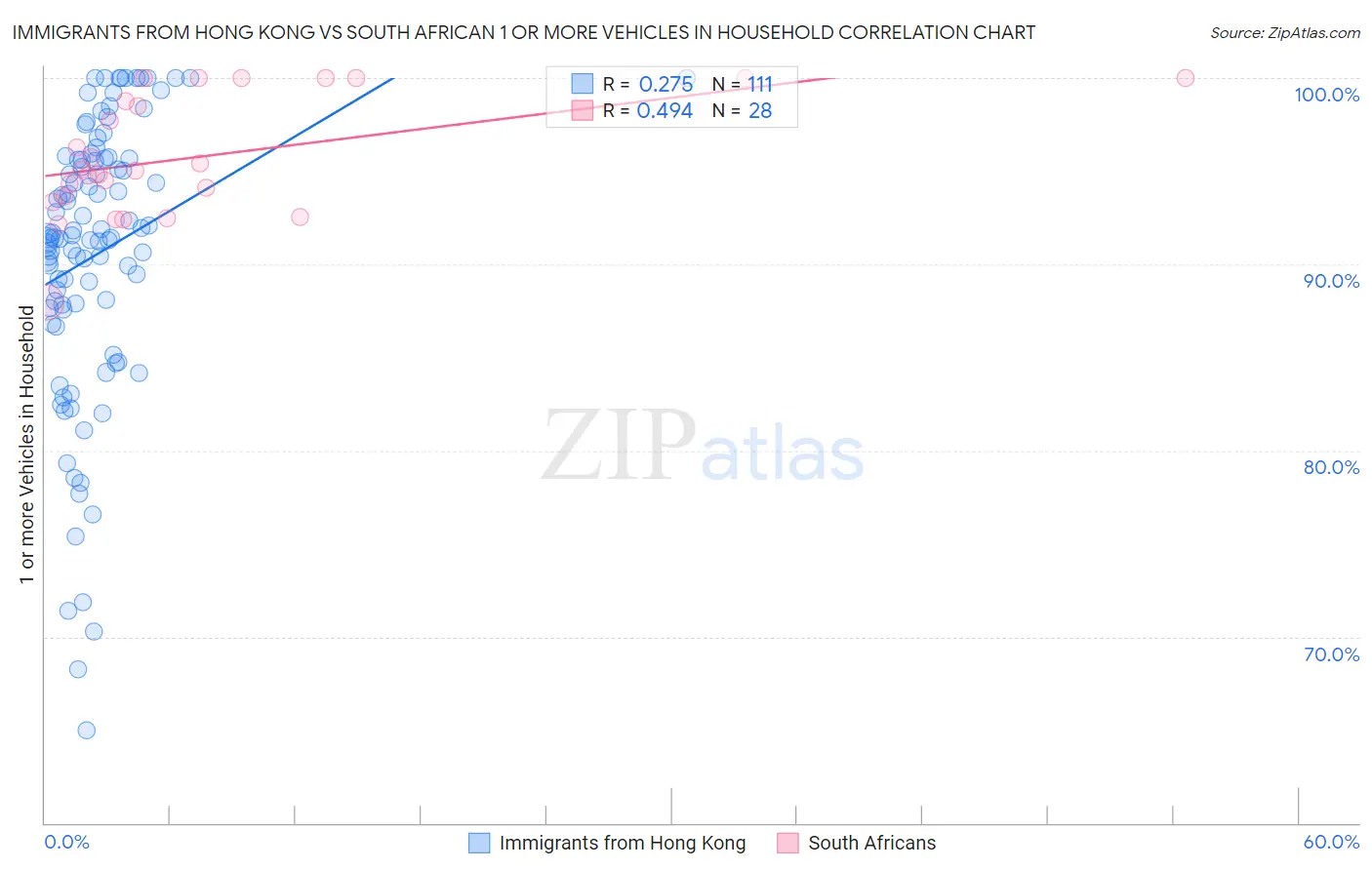 Immigrants from Hong Kong vs South African 1 or more Vehicles in Household