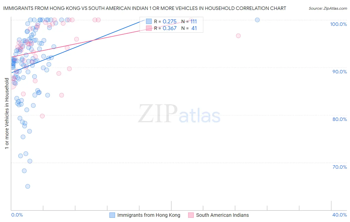 Immigrants from Hong Kong vs South American Indian 1 or more Vehicles in Household
