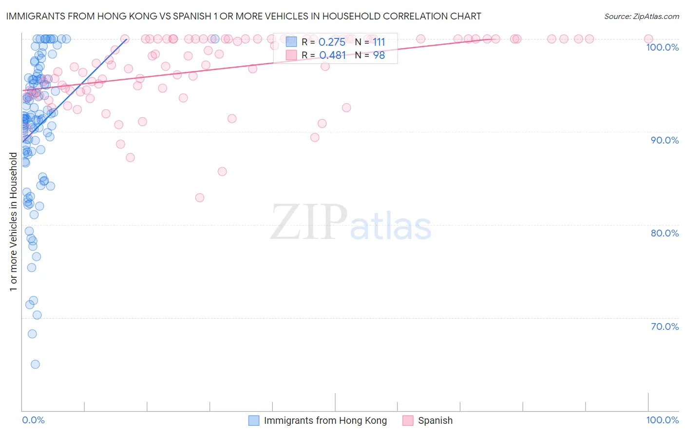 Immigrants from Hong Kong vs Spanish 1 or more Vehicles in Household