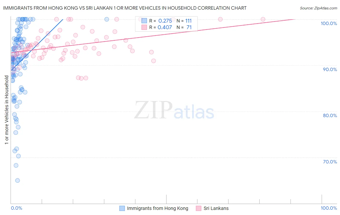 Immigrants from Hong Kong vs Sri Lankan 1 or more Vehicles in Household