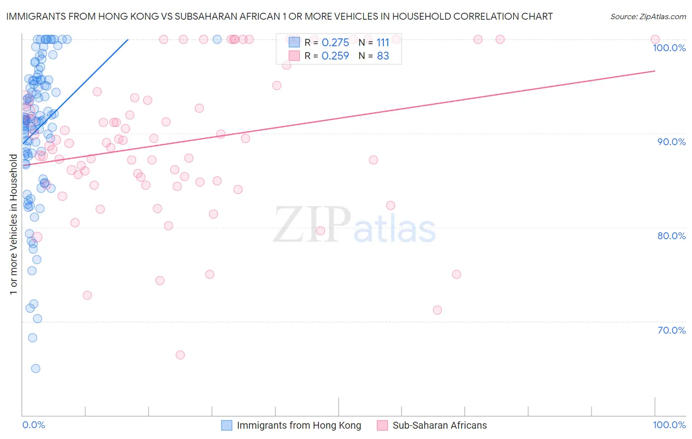 Immigrants from Hong Kong vs Subsaharan African 1 or more Vehicles in Household