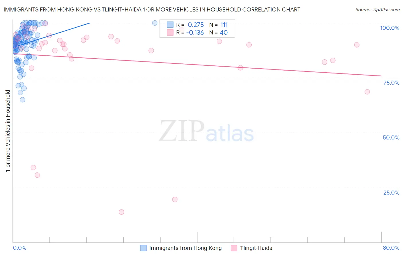 Immigrants from Hong Kong vs Tlingit-Haida 1 or more Vehicles in Household