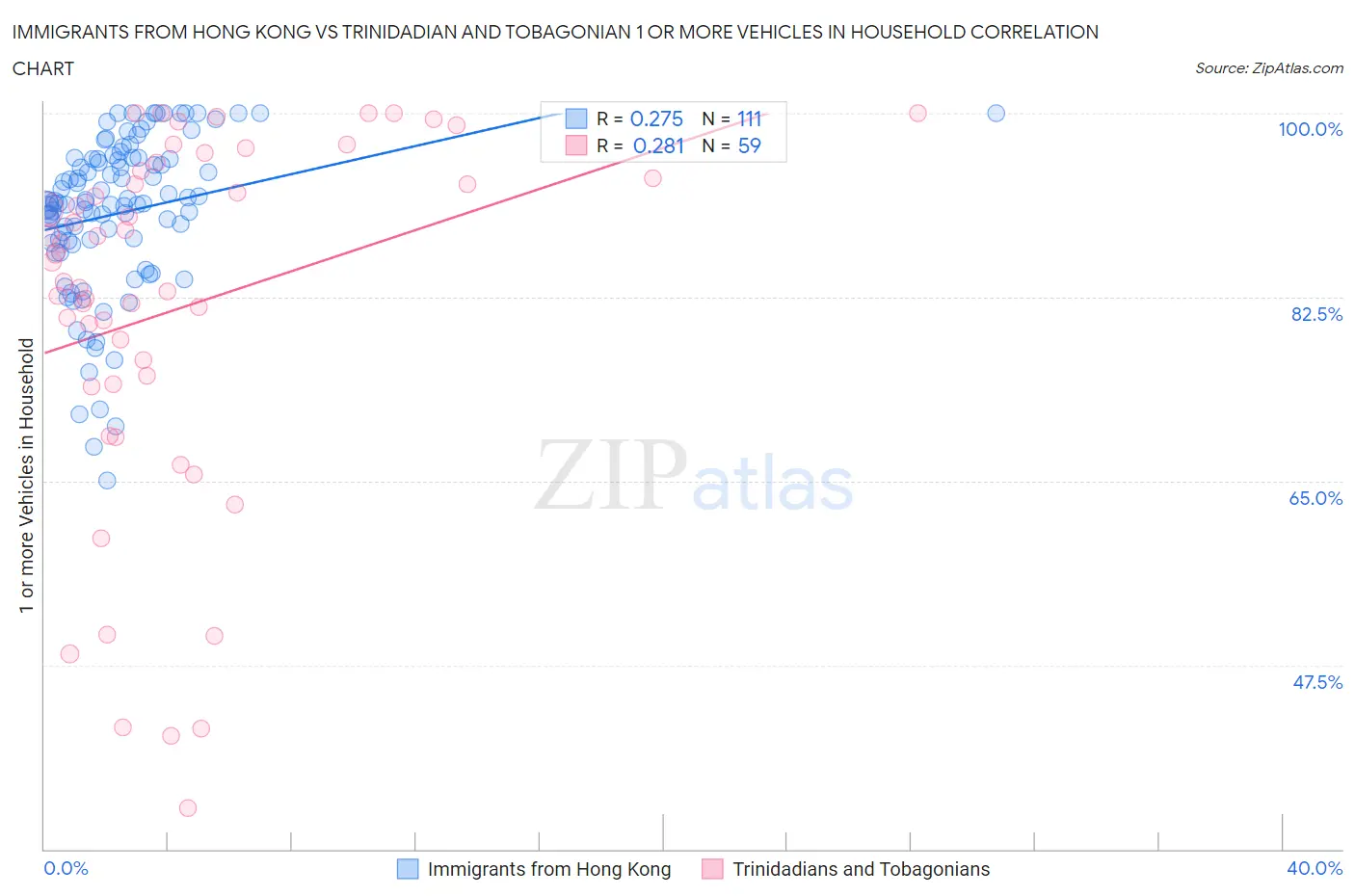 Immigrants from Hong Kong vs Trinidadian and Tobagonian 1 or more Vehicles in Household
