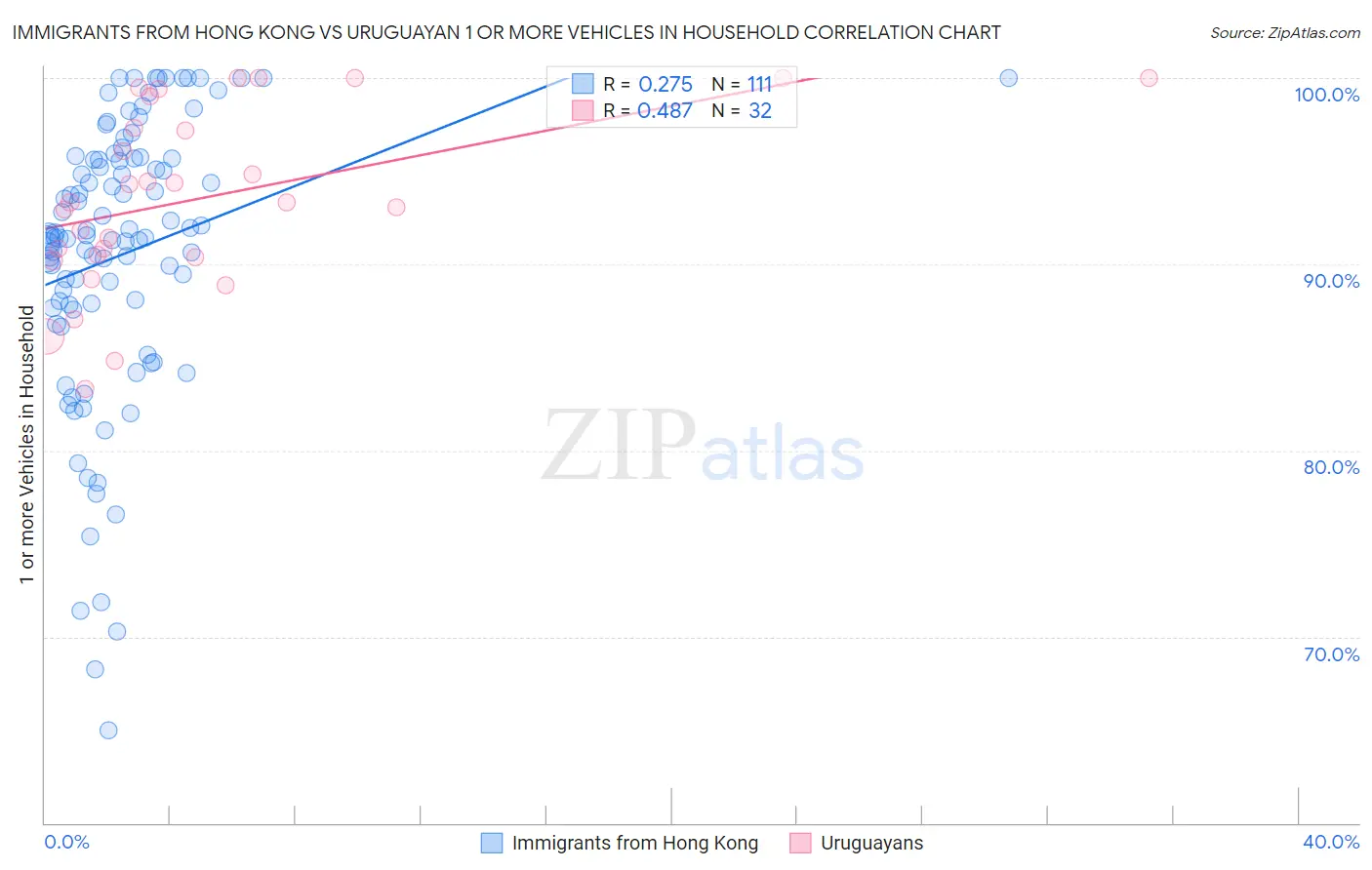 Immigrants from Hong Kong vs Uruguayan 1 or more Vehicles in Household