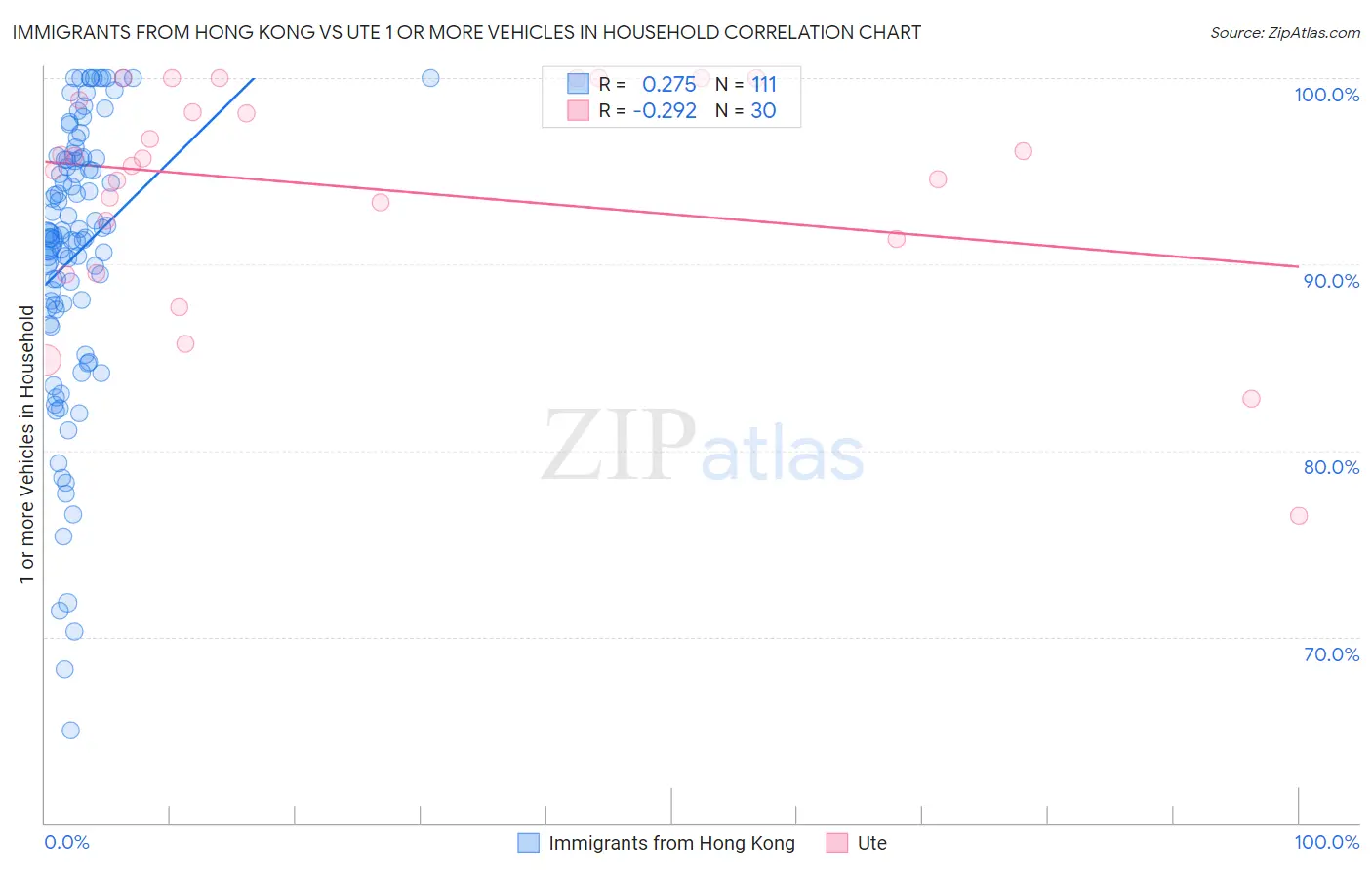 Immigrants from Hong Kong vs Ute 1 or more Vehicles in Household