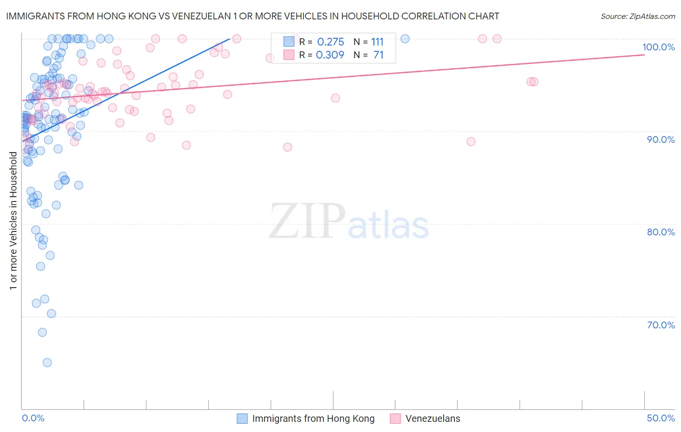 Immigrants from Hong Kong vs Venezuelan 1 or more Vehicles in Household