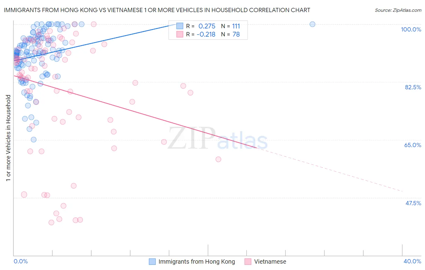 Immigrants from Hong Kong vs Vietnamese 1 or more Vehicles in Household