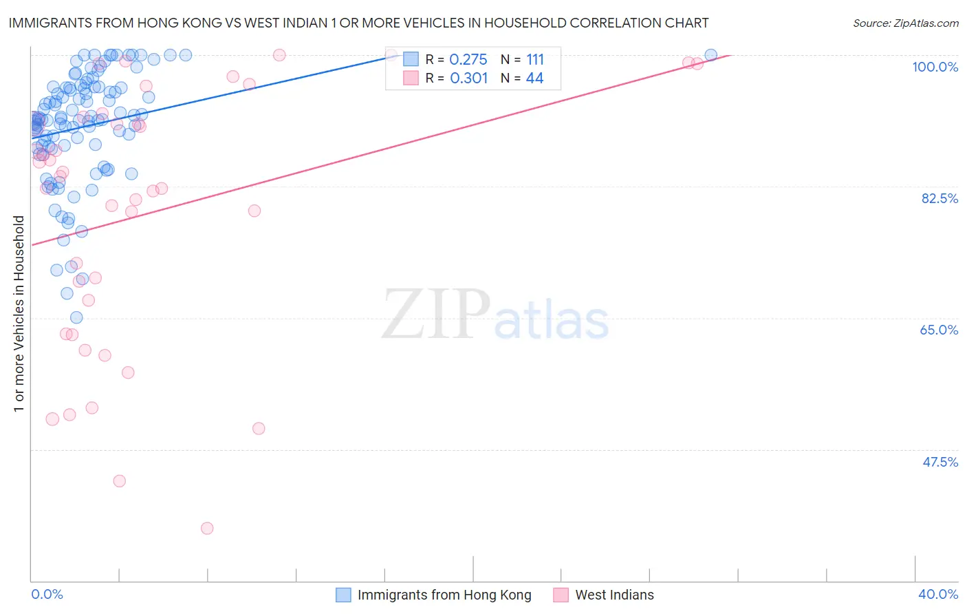 Immigrants from Hong Kong vs West Indian 1 or more Vehicles in Household