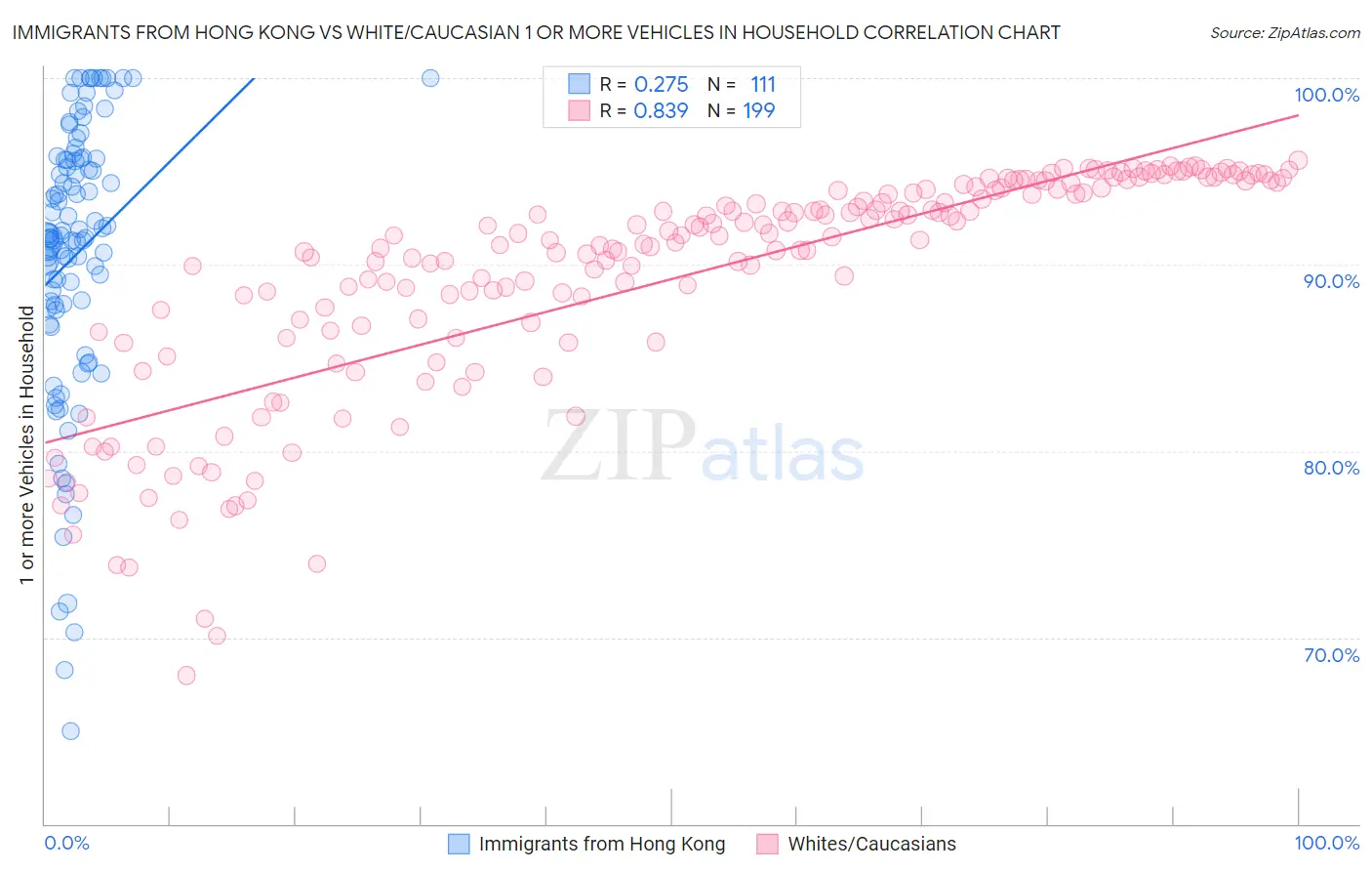 Immigrants from Hong Kong vs White/Caucasian 1 or more Vehicles in Household