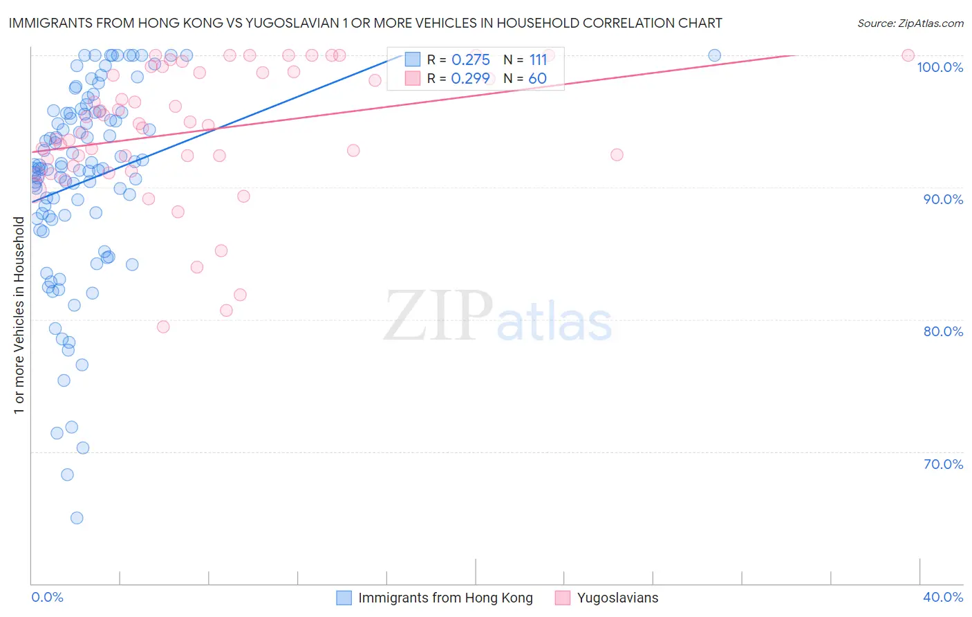 Immigrants from Hong Kong vs Yugoslavian 1 or more Vehicles in Household