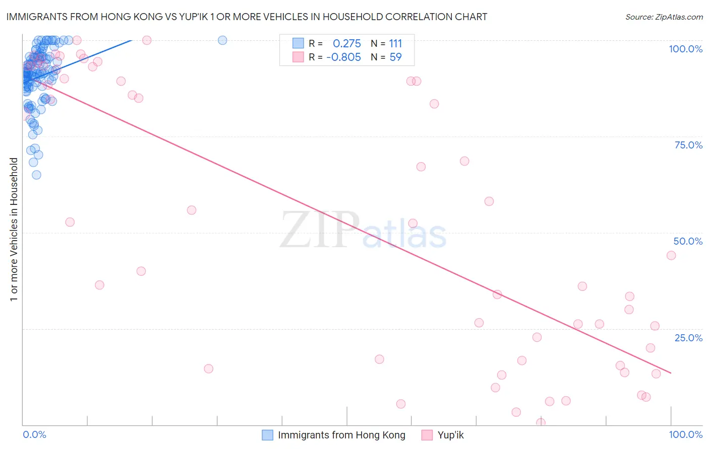 Immigrants from Hong Kong vs Yup'ik 1 or more Vehicles in Household