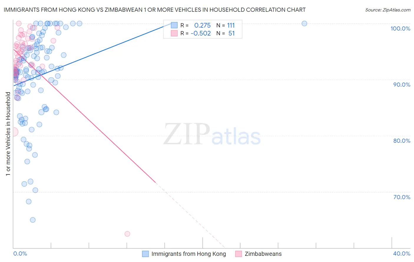 Immigrants from Hong Kong vs Zimbabwean 1 or more Vehicles in Household