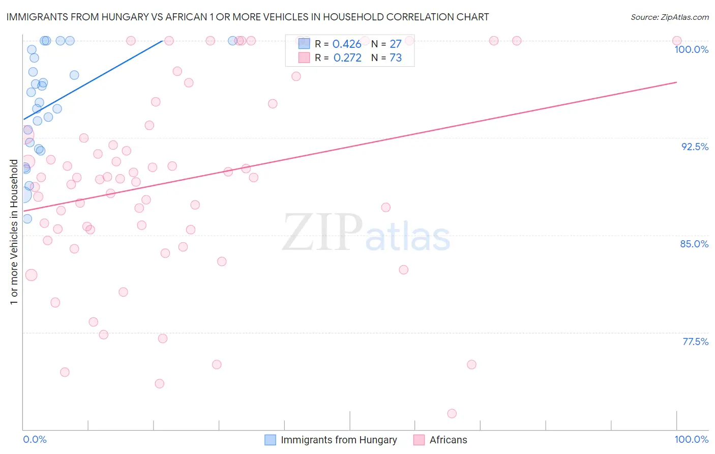 Immigrants from Hungary vs African 1 or more Vehicles in Household