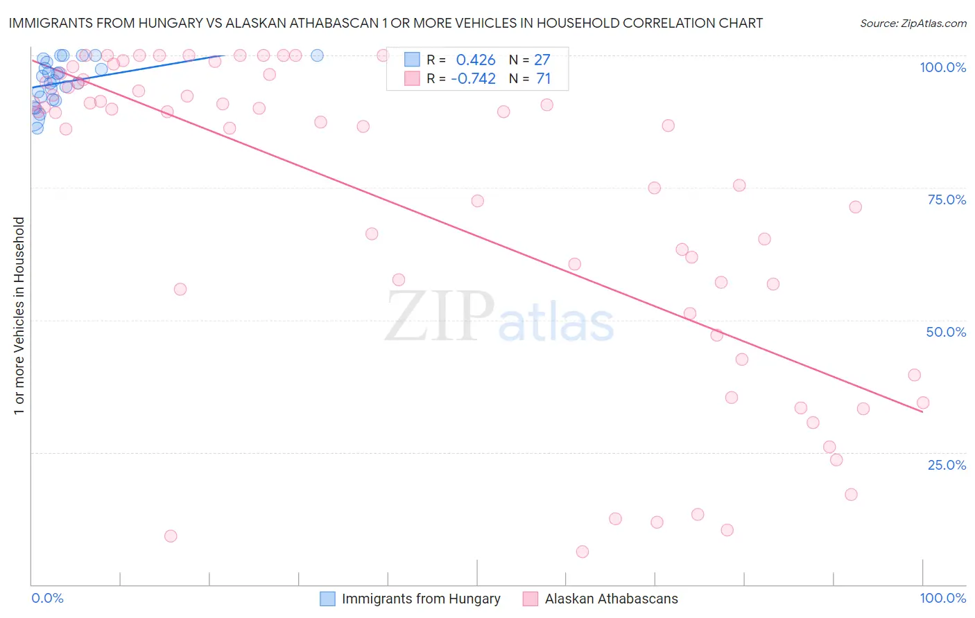 Immigrants from Hungary vs Alaskan Athabascan 1 or more Vehicles in Household